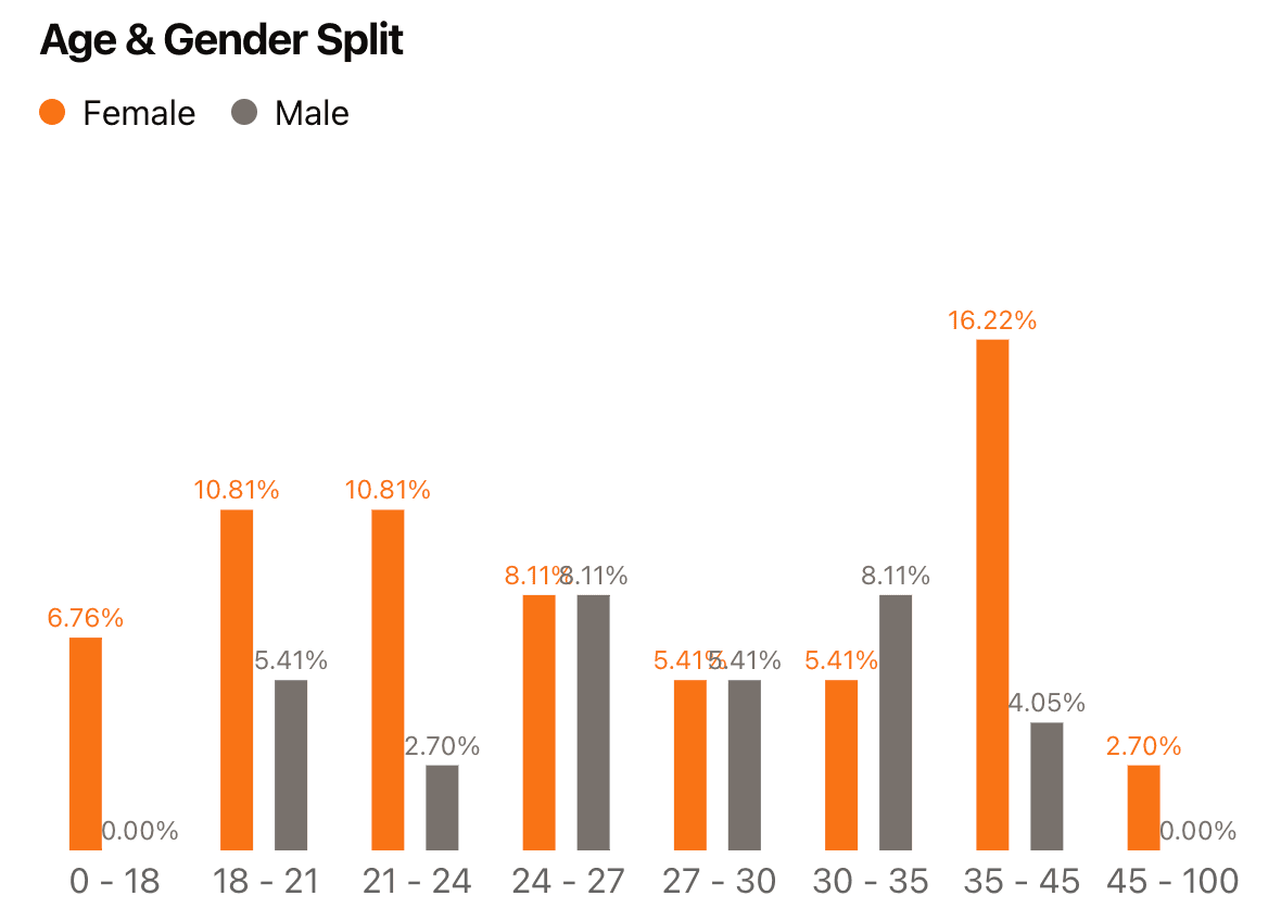 Audience Insights